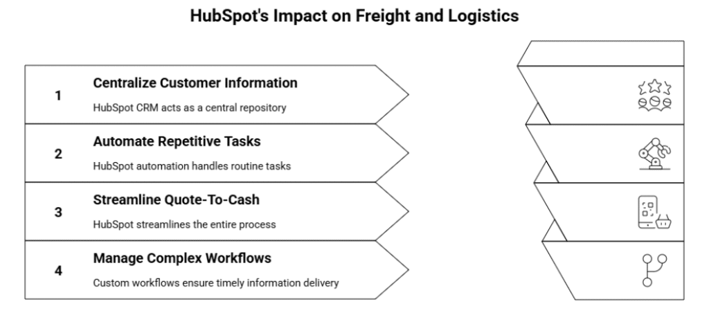hubspot impact on logistics and freight