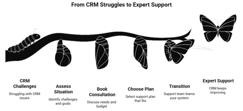 infographic of smartmates ongoing support